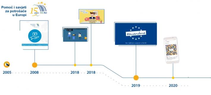 15 godina Mreže Europskih potrošačkih centara = 15 godina prekogranične zaštite potrošača